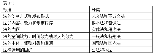 法的分类